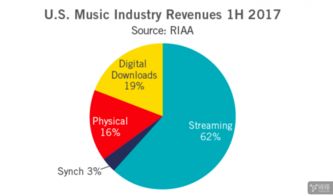 音樂產業(yè)復蘇 apple music等服務是關鍵